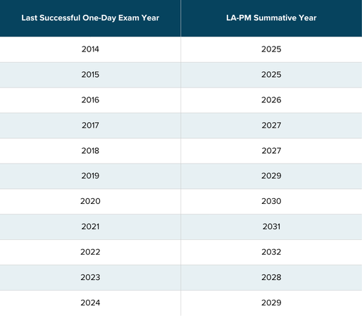LA-PM Summative Year
